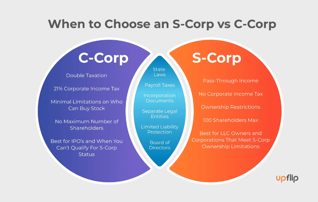 C-corp vs. S-corp Diagram